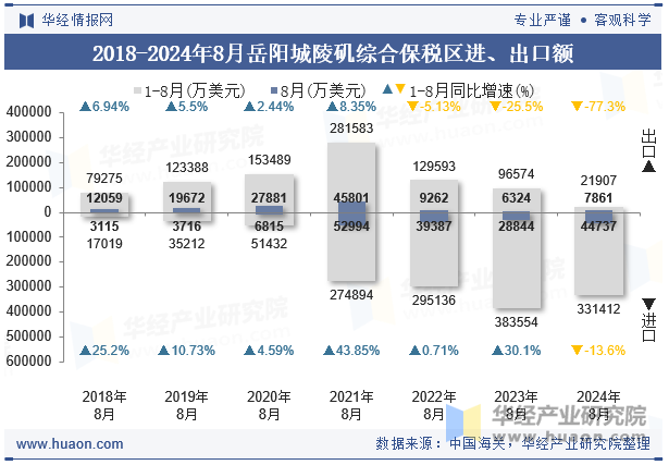 2018-2024年8月岳阳城陵矶综合保税区进、出口额