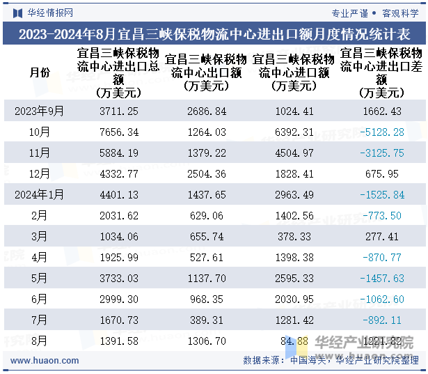 2023-2024年8月宜昌三峡保税物流中心进出口额月度情况统计表