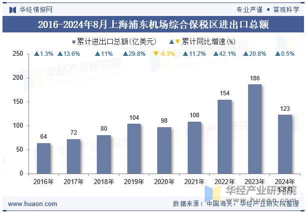 2016-2024年8月上海浦东机场综合保税区进出口总额