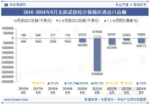 2016-2024年8月太原武宿综合保税区进出口总额