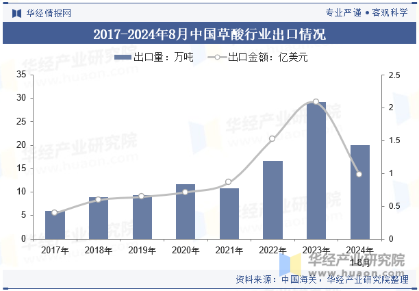 2017-2024年8月中国草酸行业出口情况