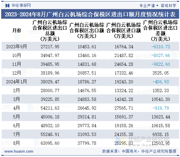 2023-2024年8月广州白云机场综合保税区进出口额月度情况统计表