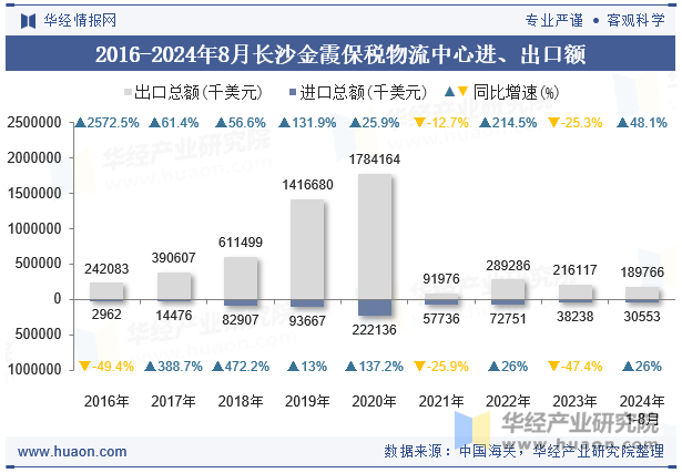 2016-2024年8月长沙金霞保税物流中心进、出口额