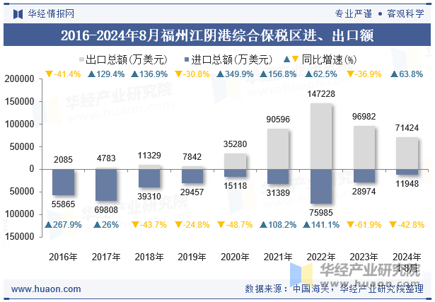 2016-2024年8月福州江阴港综合保税区进、出口额