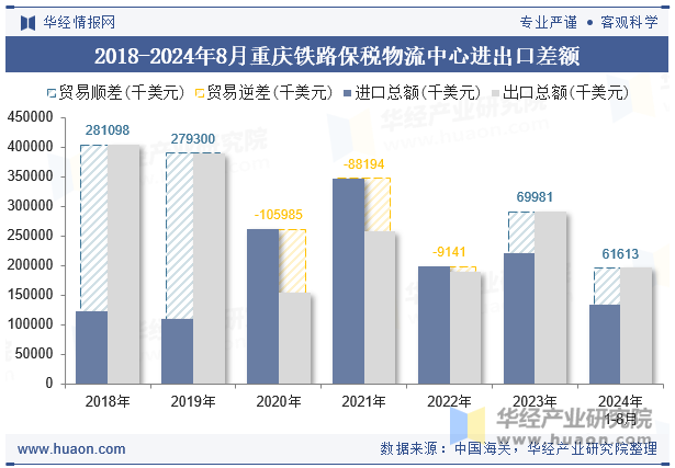 2018-2024年8月重庆铁路保税物流中心进出口差额