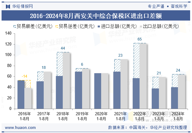 2016-2024年8月西安关中综合保税区进出口差额