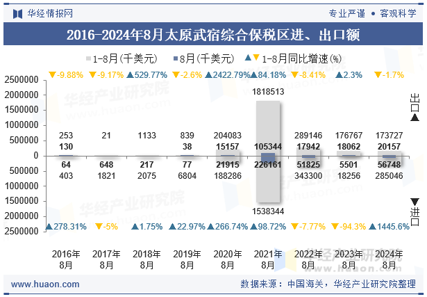 2016-2024年8月太原武宿综合保税区进、出口额