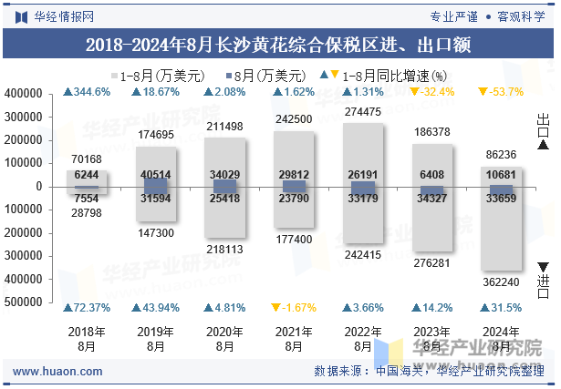 2018-2024年8月长沙黄花综合保税区进、出口额