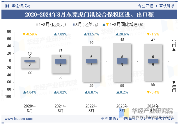 2020-2024年8月东莞虎门港综合保税区进、出口额