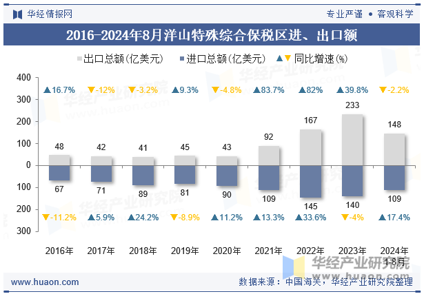 2016-2024年8月洋山特殊综合保税区进、出口额