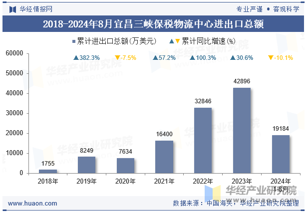 2018-2024年8月宜昌三峡保税物流中心进出口总额