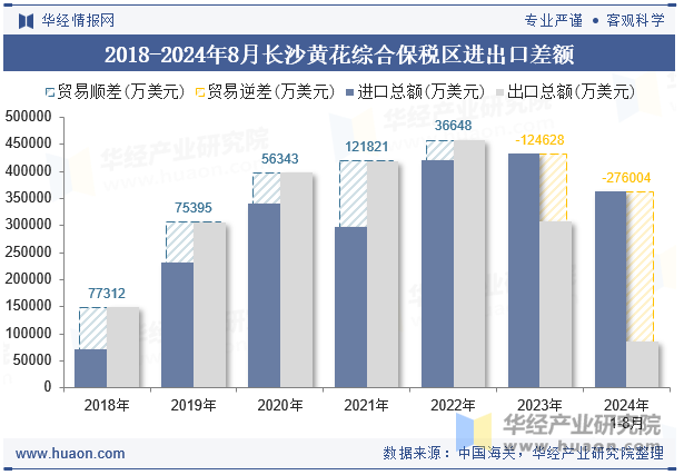 2018-2024年8月长沙黄花综合保税区进出口差额