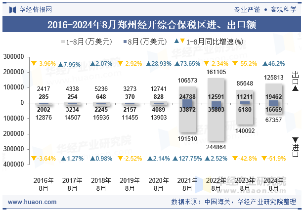 2016-2024年8月郑州经开综合保税区进、出口额