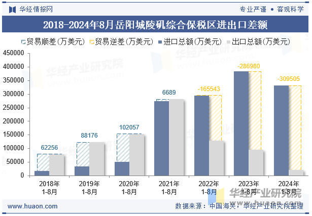 2018-2024年8月岳阳城陵矶综合保税区进出口差额