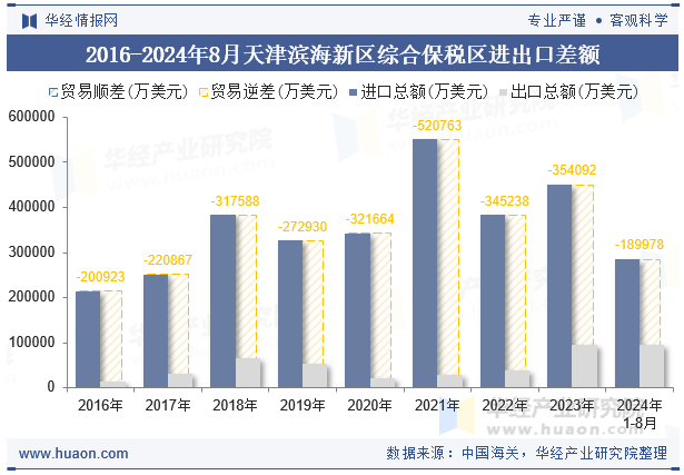 2016-2024年8月天津滨海新区综合保税区进出口差额