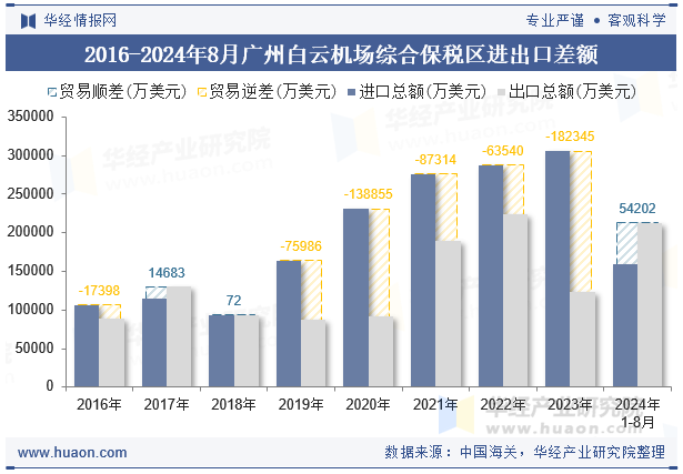 2016-2024年8月广州白云机场综合保税区进出口差额