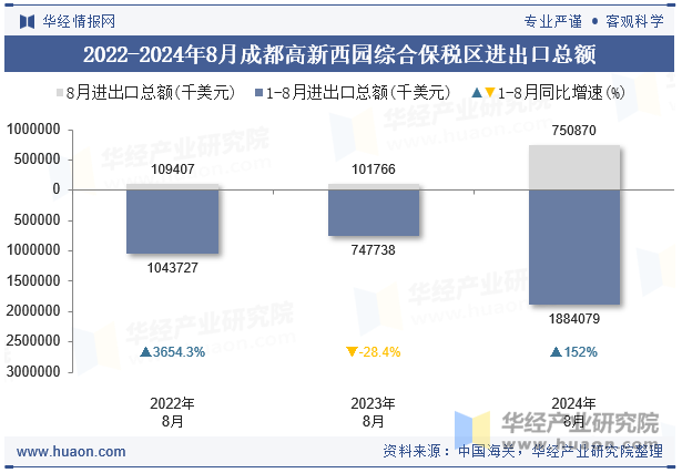 2022-2024年8月成都高新西园综合保税区进出口总额