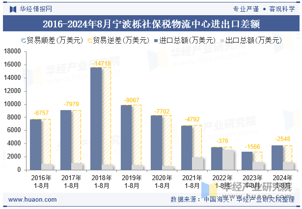 2016-2024年8月宁波栎社保税物流中心进出口差额