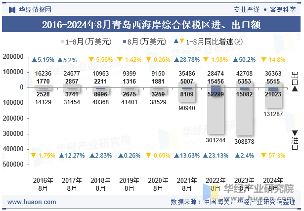 2016-2024年8月青岛西海岸综合保税区进、出口额