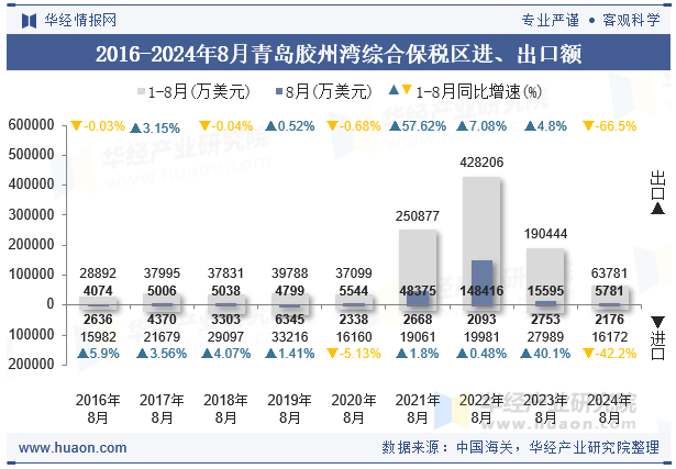 2016-2024年8月青岛胶州湾综合保税区进、出口额