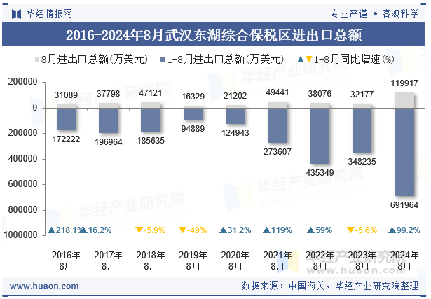 2016-2024年8月武汉东湖综合保税区进出口总额