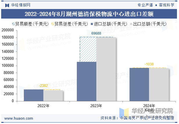 2022-2024年8月湖州德清保税物流中心进出口差额