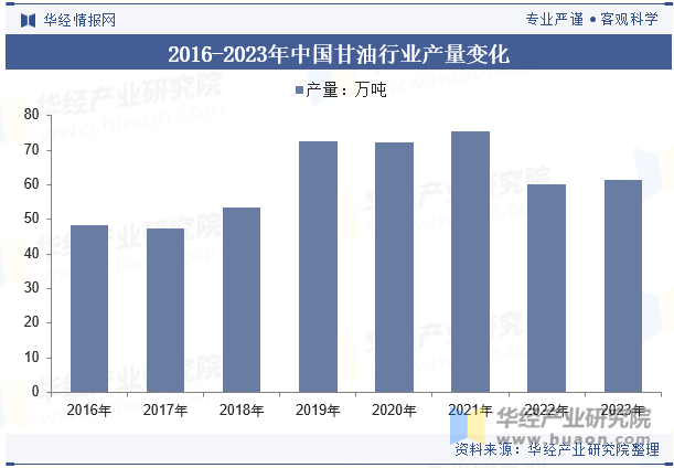 2016-2023年中国甘油行业产量变化