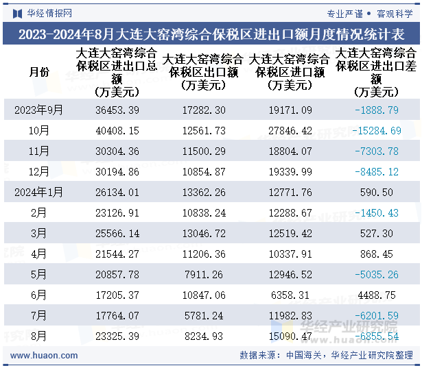 2023-2024年8月大连大窑湾综合保税区进出口额月度情况统计表