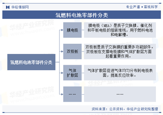 2024年中国氢燃料电池零部件行业现状及趋势，国产化进程加速，市场前景广阔「图」