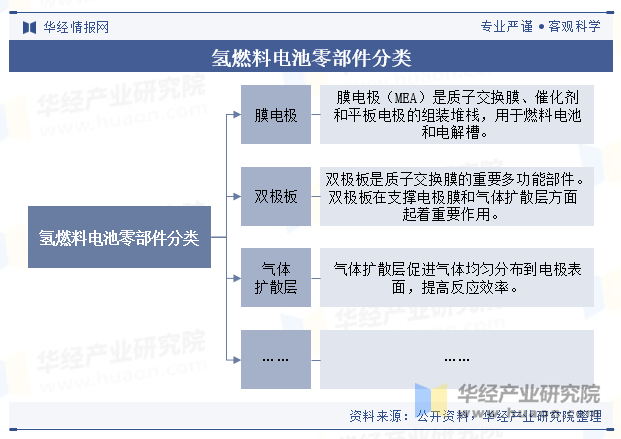 氢燃料电池零部件分类