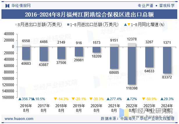 2016-2024年8月福州江阴港综合保税区进出口总额