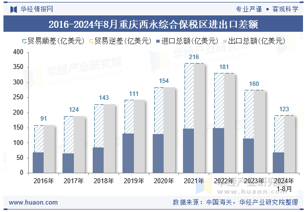 2016-2024年8月重庆西永综合保税区进出口差额