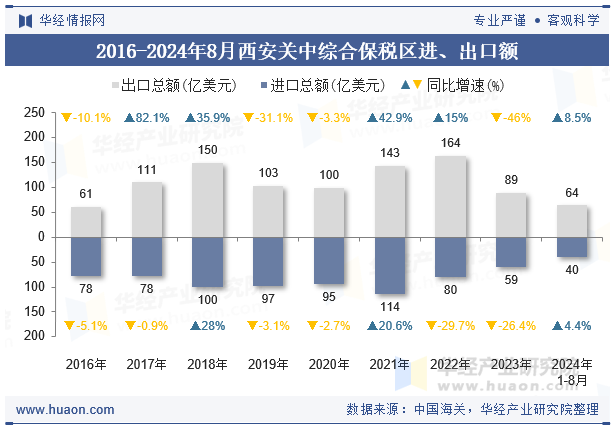 2016-2024年8月西安关中综合保税区进、出口额