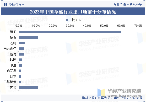 2023年中国草酸行业出口地前十分布情况