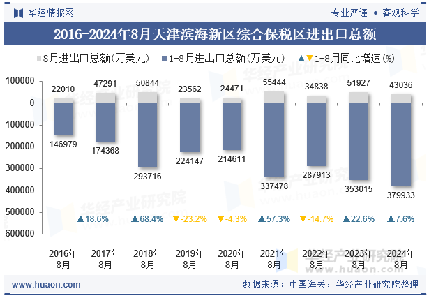 2016-2024年8月天津滨海新区综合保税区进出口总额