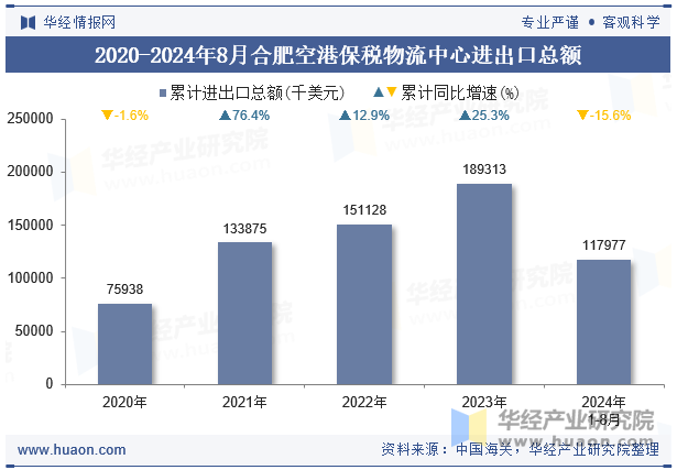 2020-2024年8月合肥空港保税物流中心进出口总额