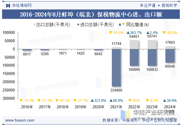 2016-2024年8月蚌埠（皖北）保税物流中心进、出口额