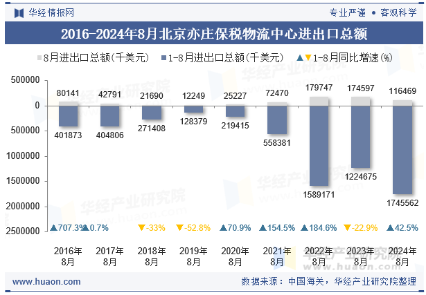 2016-2024年8月北京亦庄保税物流中心进出口总额