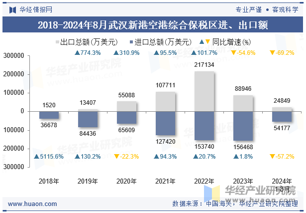 2018-2024年8月武汉新港空港综合保税区进、出口额