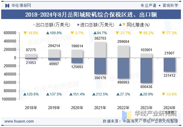 2018-2024年8月岳阳城陵矶综合保税区进、出口额