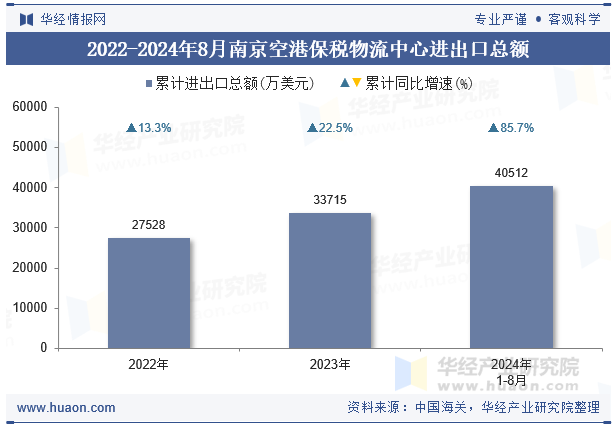 2022-2024年8月南京空港保税物流中心进出口总额