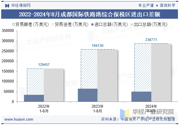 2022-2024年8月成都国际铁路港综合保税区进出口差额