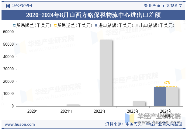 2020-2024年8月山西方略保税物流中心进出口差额