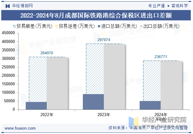 2022-2024年8月成都国际铁路港综合保税区进出口差额