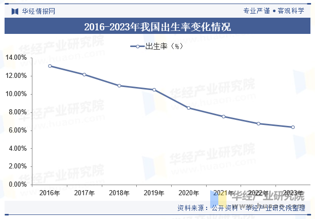 2016-2023年我国出生率变化情况