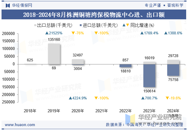 2018-2024年8月株洲铜塘湾保税物流中心进、出口额