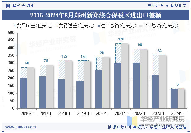 2016-2024年8月郑州新郑综合保税区进出口差额