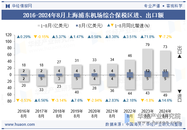 2016-2024年8月上海浦东机场综合保税区进、出口额