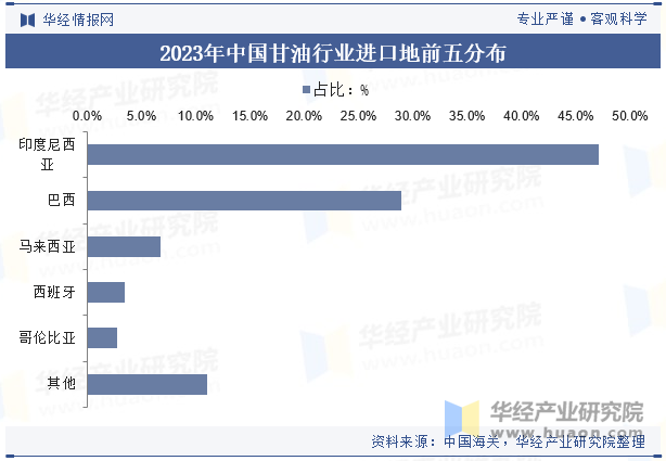 2023年中国甘油行业进口地前五分布