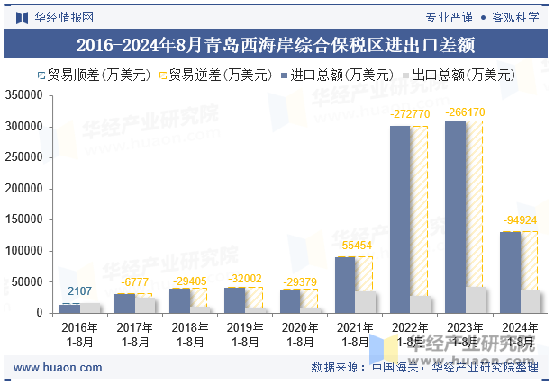 2016-2024年8月青岛西海岸综合保税区进出口差额